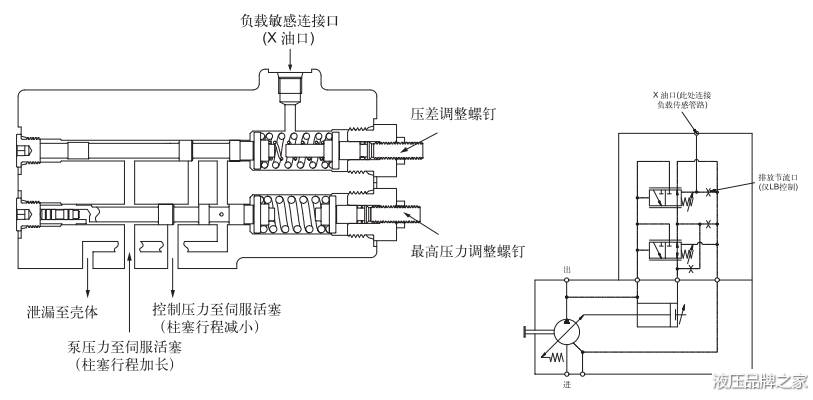派克變量泵P2系列負載敏感和壓力限制器控制